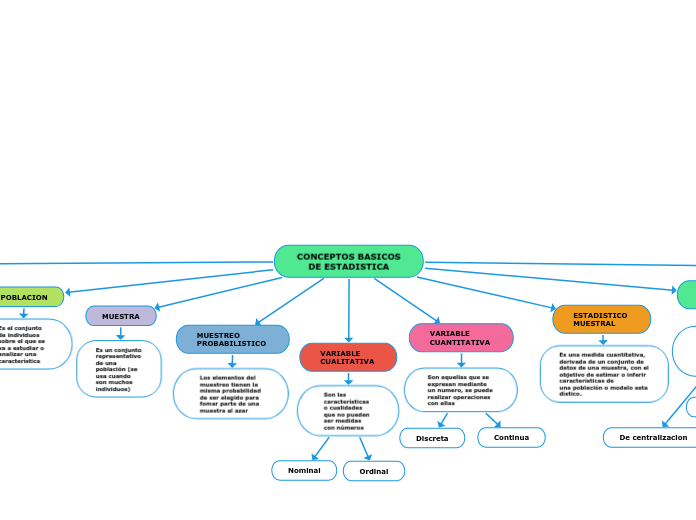 Conceptos Basicos De Estadistica Mind Map 4149